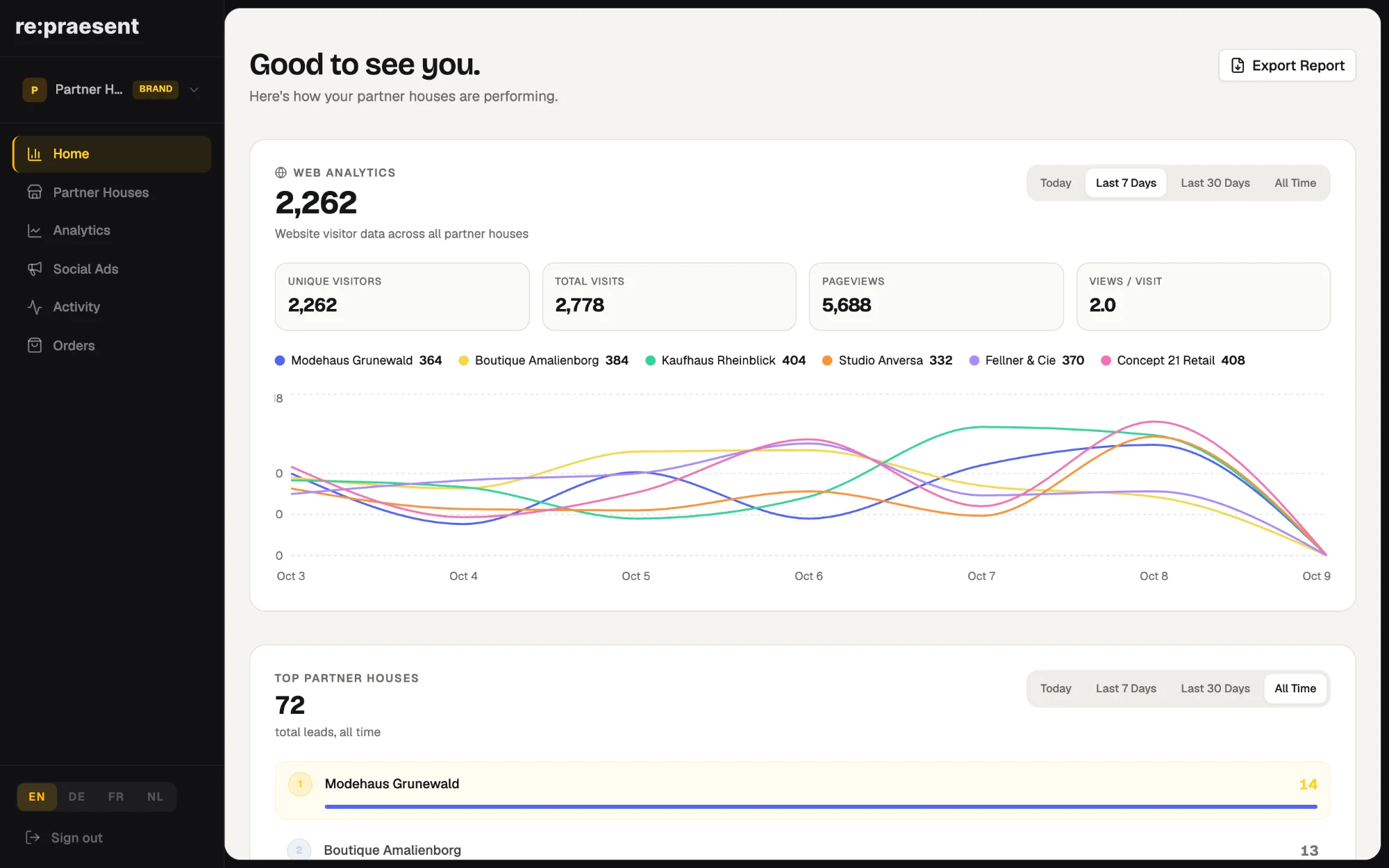 The brand view in re:praesent: website visitors across all partner stores as one chart, and partner stores ranked by inquiries